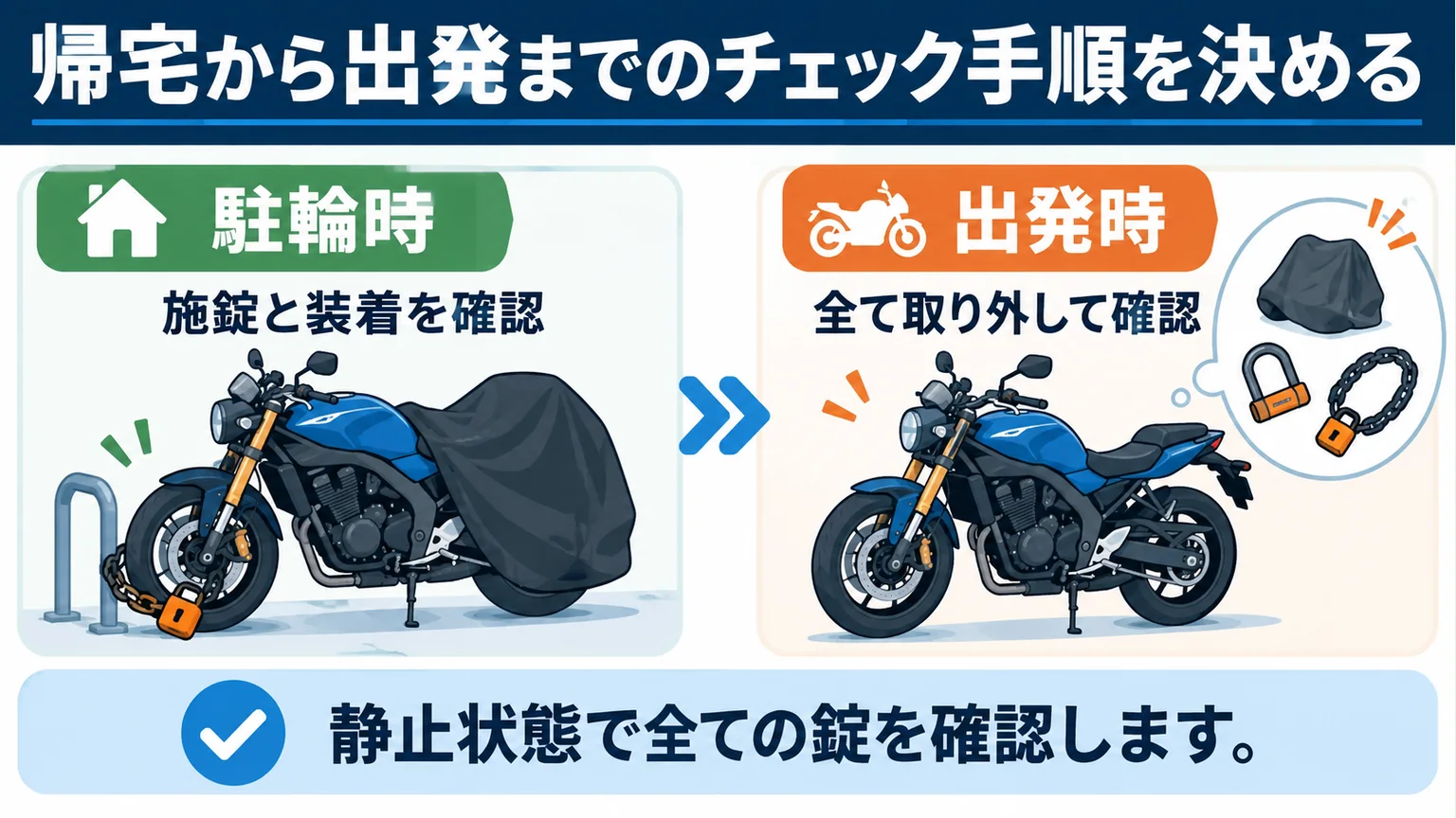 駐輪時の施錠と出発時の補助錠の取り外しを示す2段階の確認図