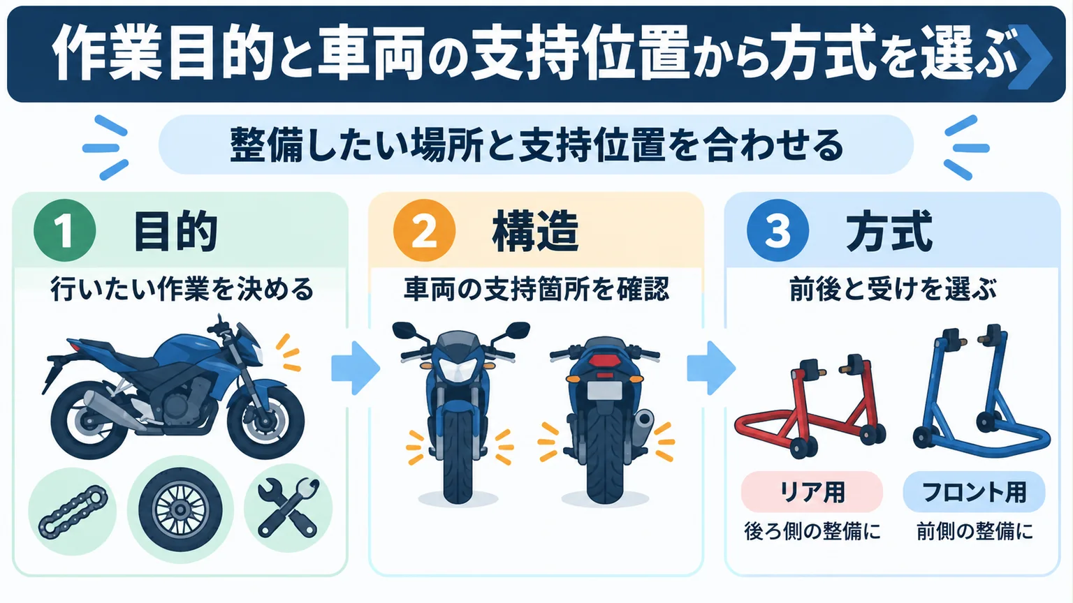 作業目的と車両の支持位置から方式を選ぶの確認点をまとめた解説図