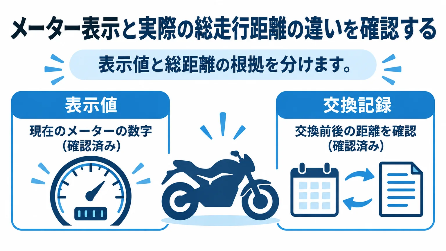 メーターの表示値と実際の総走行距離を記録で確認する図