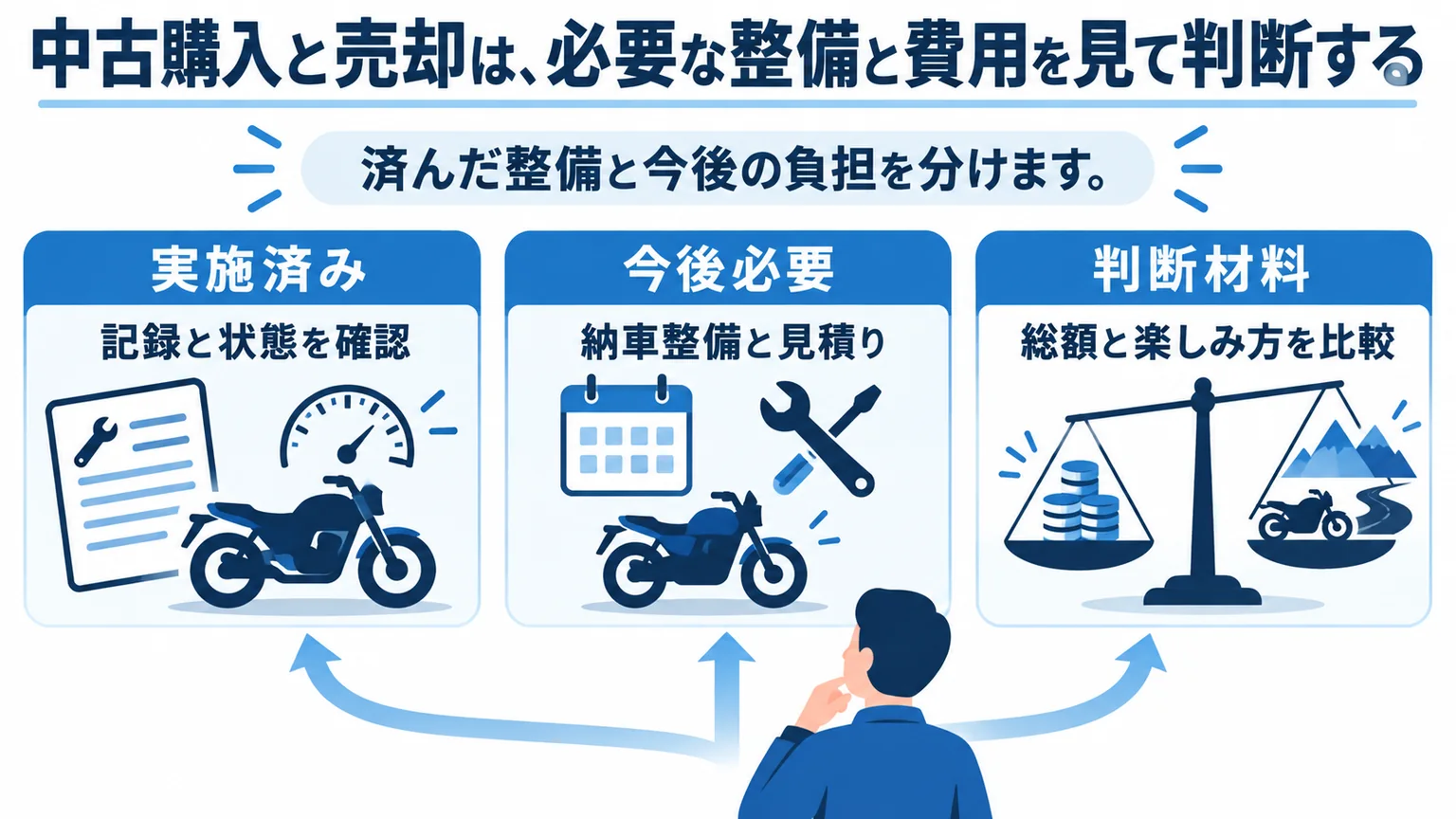中古購入や売却で必要な整備と費用を比較する概要図