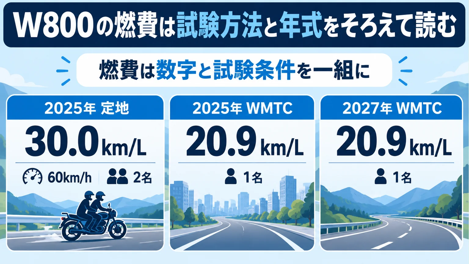 W800の燃費は試験方法と年式をそろえて読むを整理した図解