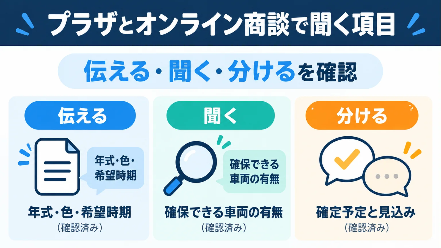 プラザとオンライン商談で聞く項目を整理した図解