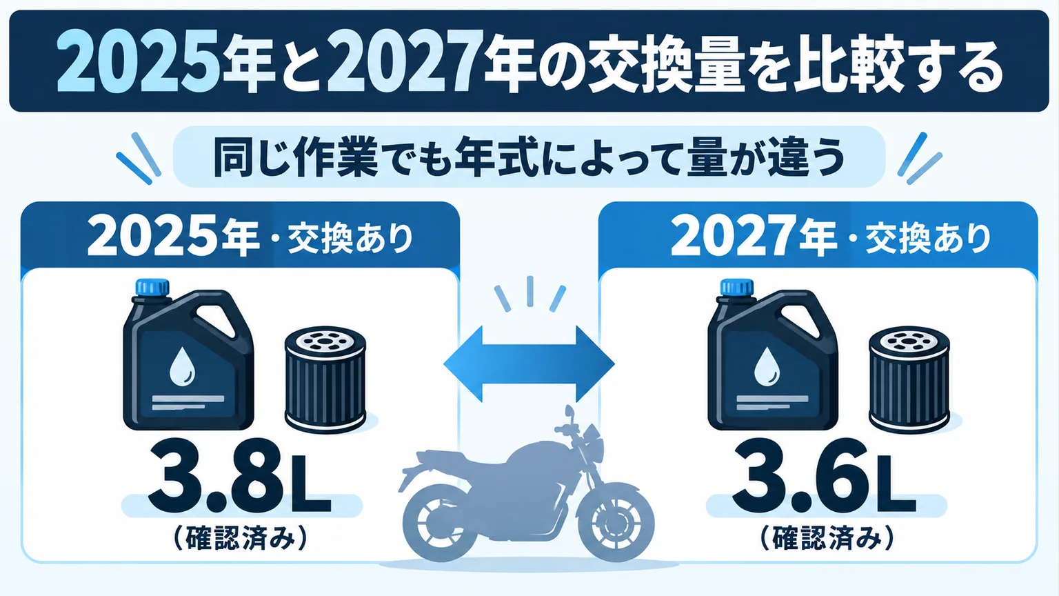 2025年と2027年の交換量を比較するを整理した図解