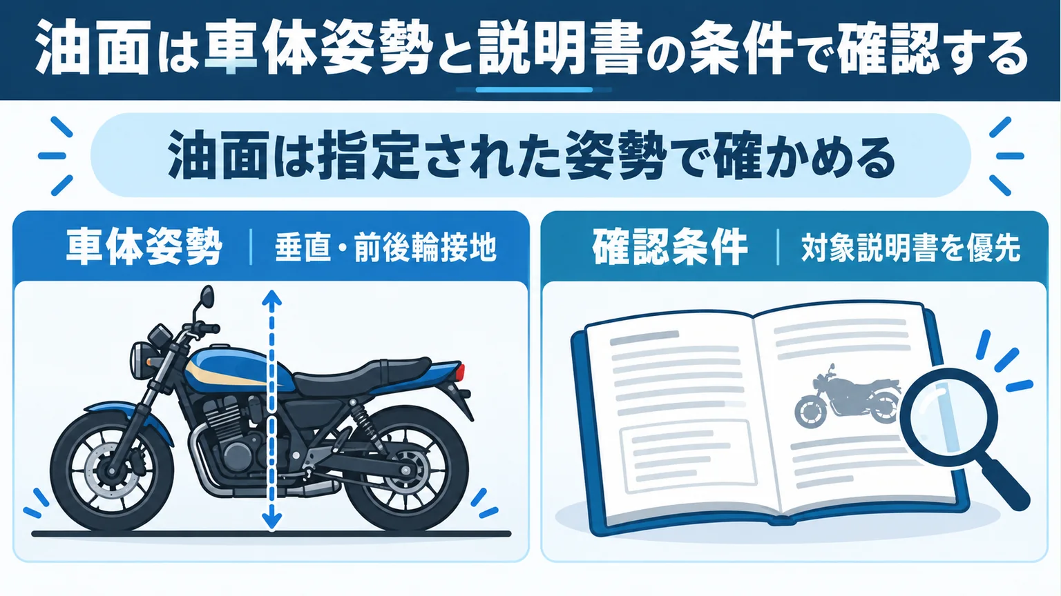 油面は車体姿勢と説明書の条件で確認するを整理した図解
