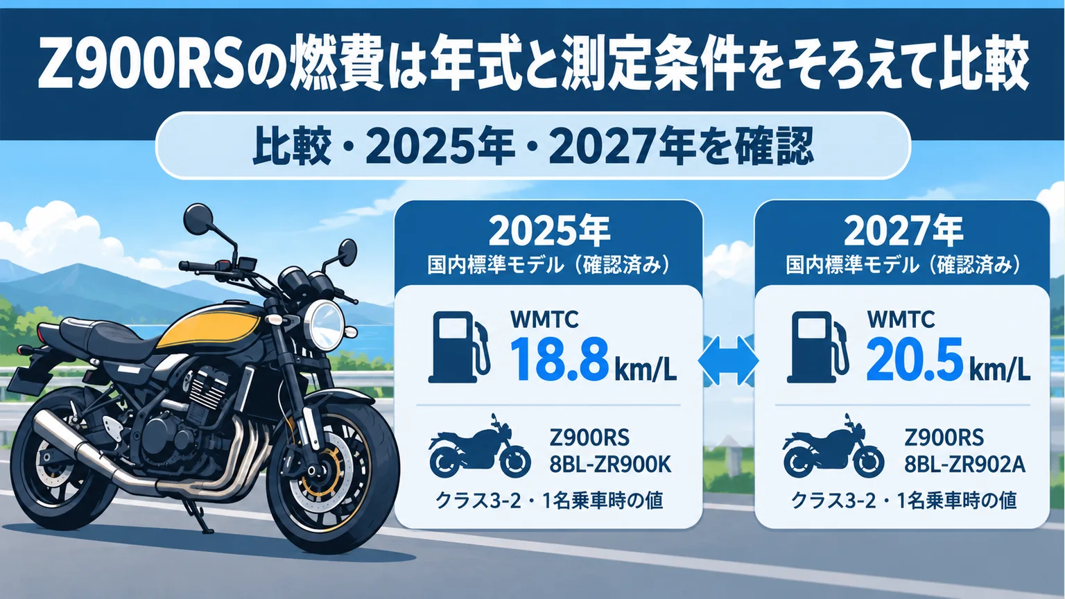 国内標準モデルの2025年18.8km/Lと2027年20.5km/Lを型式とWMTC測定条件付きで比較した図。
