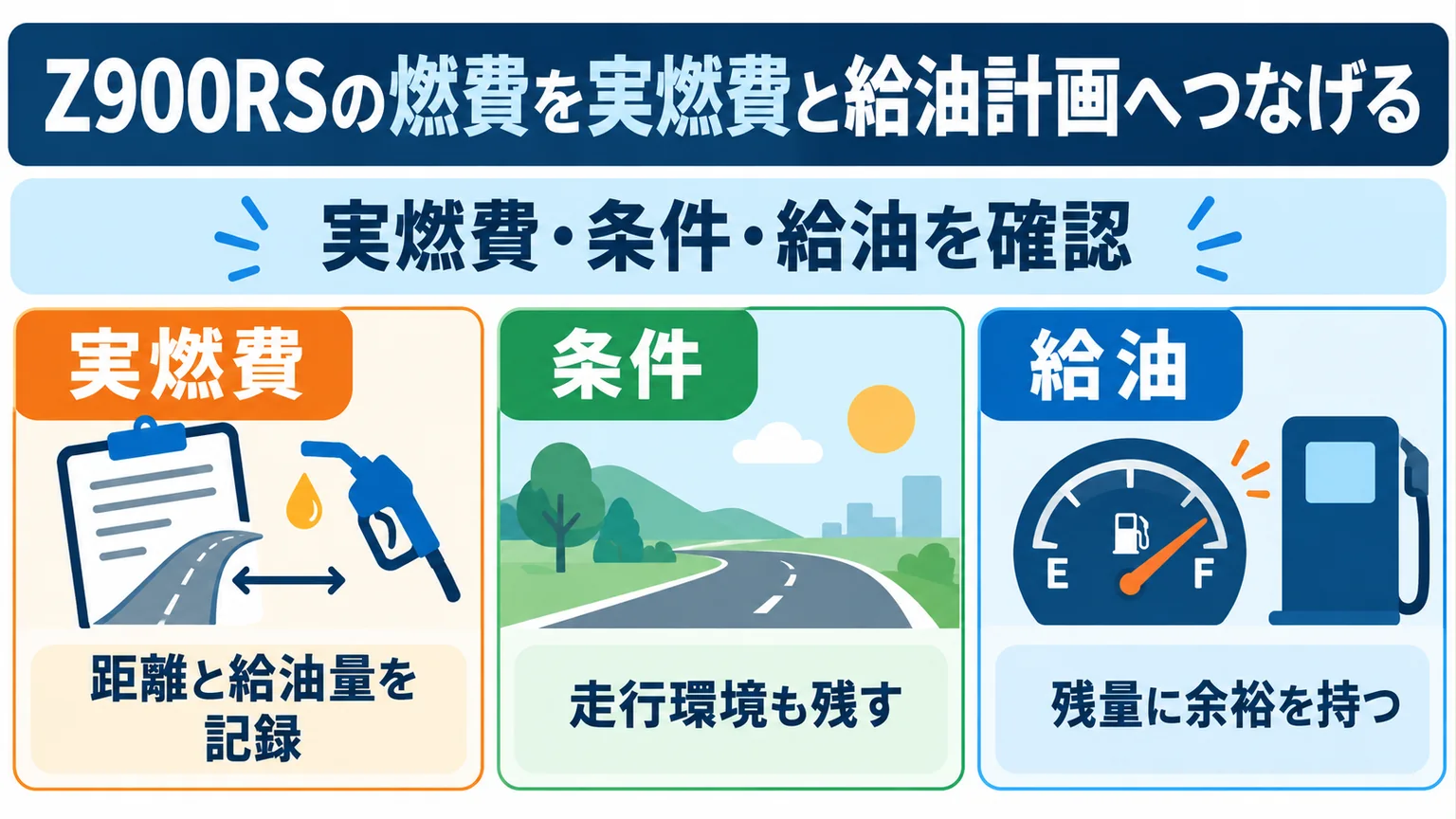 走行距離と給油量の記録、走行環境、残量に余裕を持つ給油を示す3列の図。