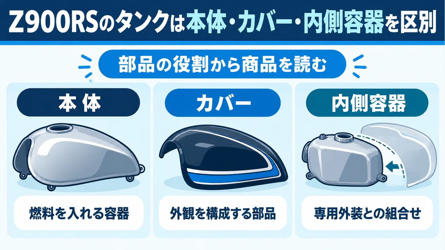 Z900RSのタンクは本体・カバー・内側容器を区別を整理した図解