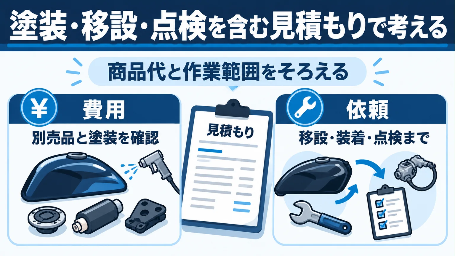 塗装・移設・点検を含む見積もりで考えるを整理した図解