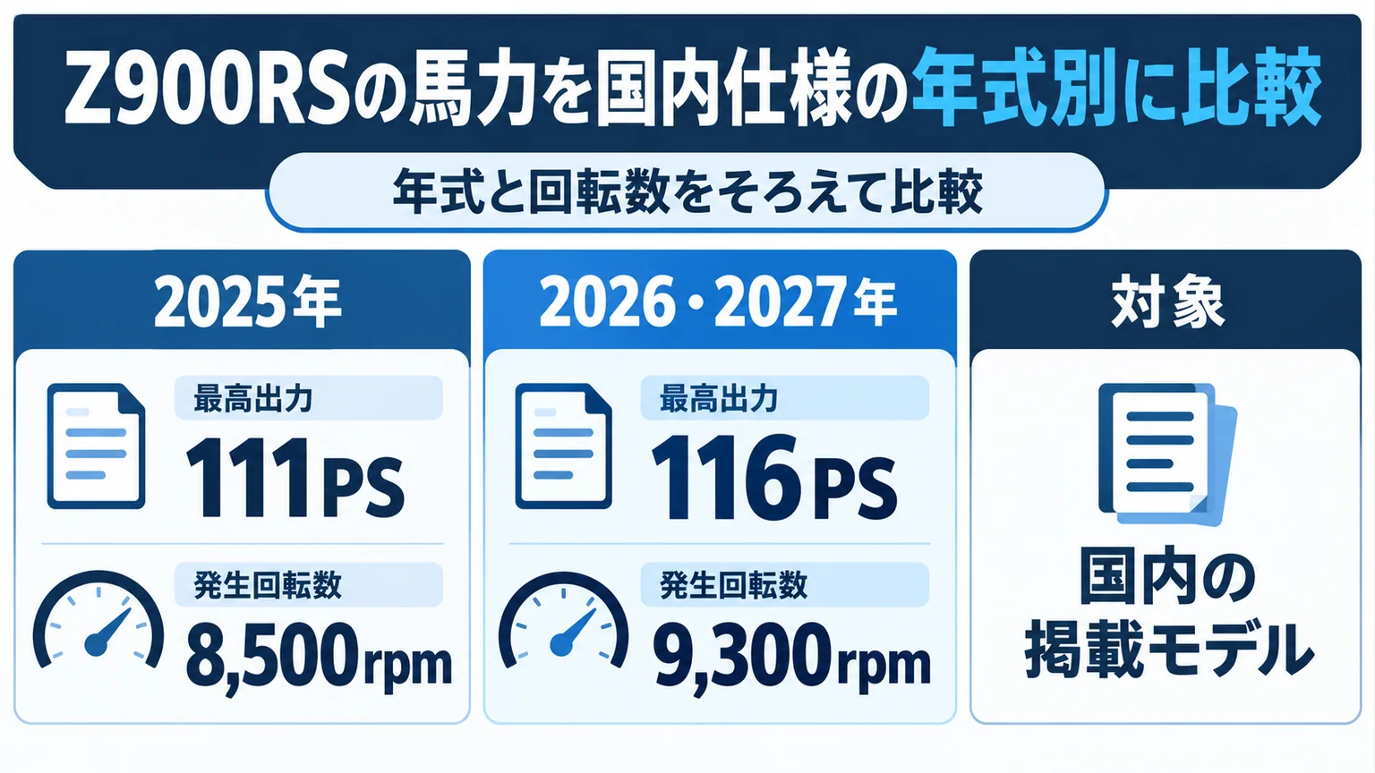 Z900RSの馬力を国内仕様の年式別に比較を整理した図解