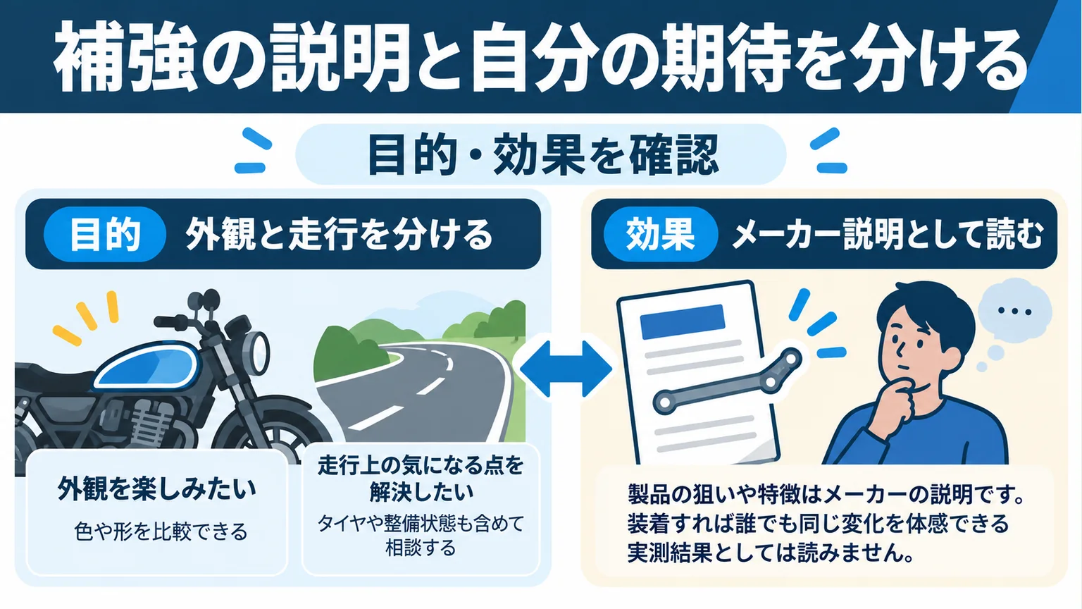 外観と走行の目的を分け、効果はメーカー説明として読むことを示す図。人物と部品は概念イラスト。