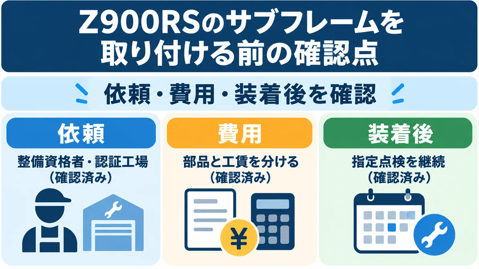 整備資格者・認証工場への依頼、部品と工賃の区別、装着後の指定点検を示す3列の概念図。