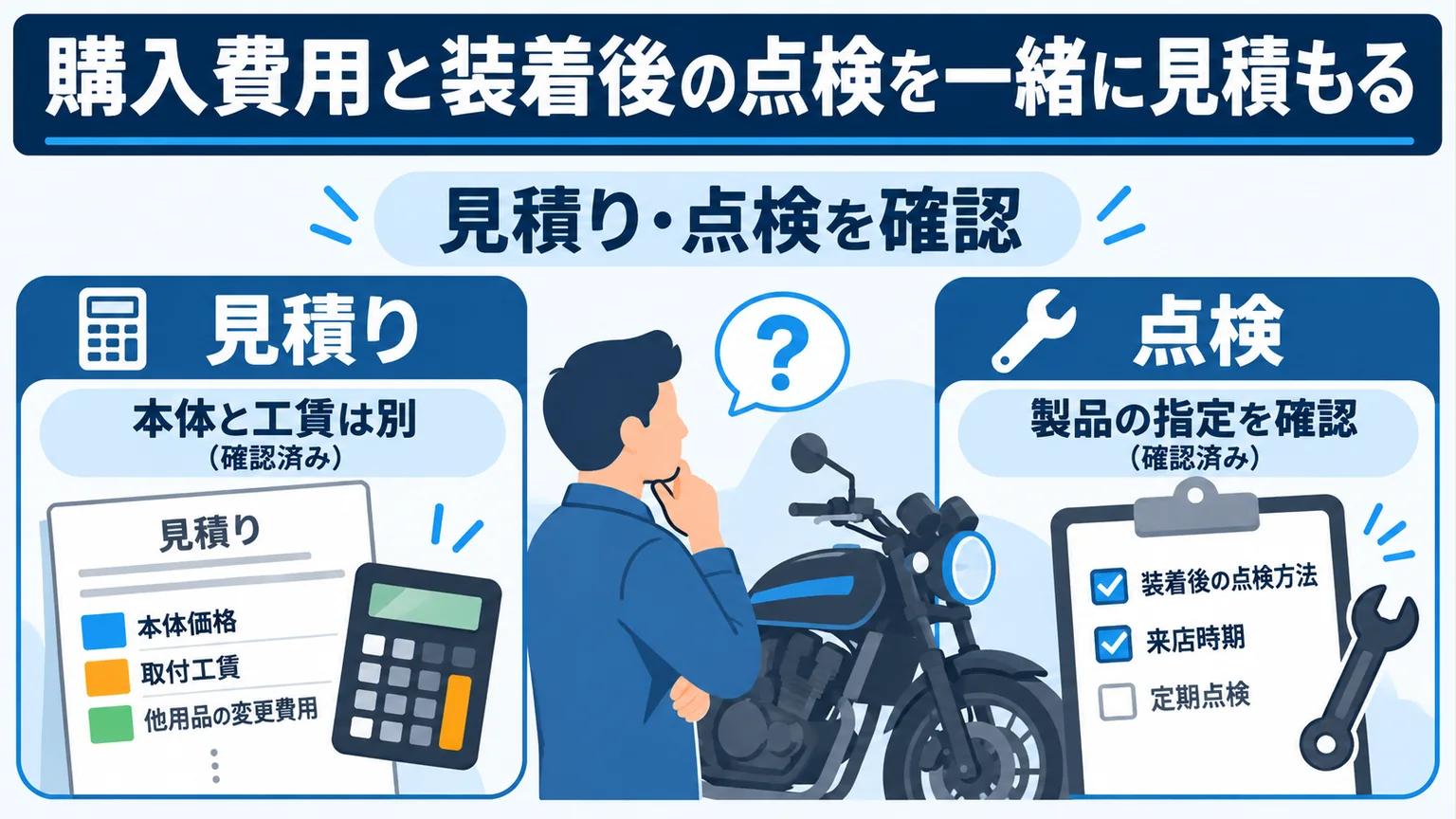 本体と工賃を分けた見積り、製品指定の点検を確認する図。計算機と見積書、点検票を描写。